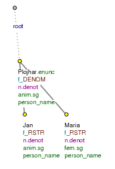 Complex proper name of a person